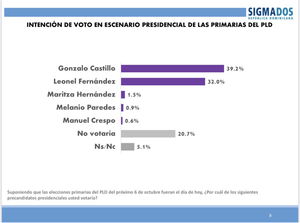 Encuesta Sigma Dos: Gonzalo 39.2% y Leonel 32%