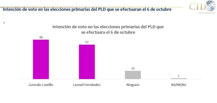 Encuesta CID Gallup Latinoamérica: Gonzalo 48%, Leonel 42%